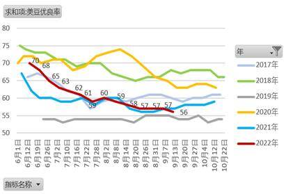 【农业期市数据】截止9月11日的美豆及美玉米生长优良率均下滑