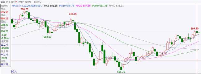【农业期市数据】美8月CPI超预期，美玉米涨势放缓