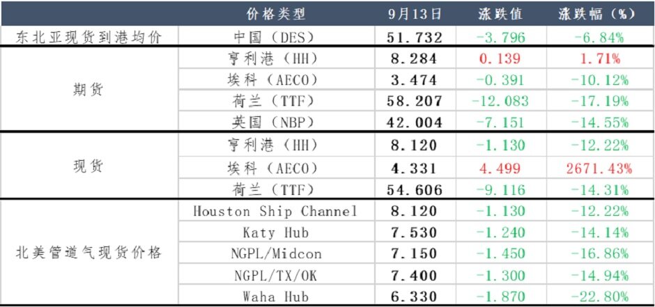 天然气投机行为削减，市场逐渐理性