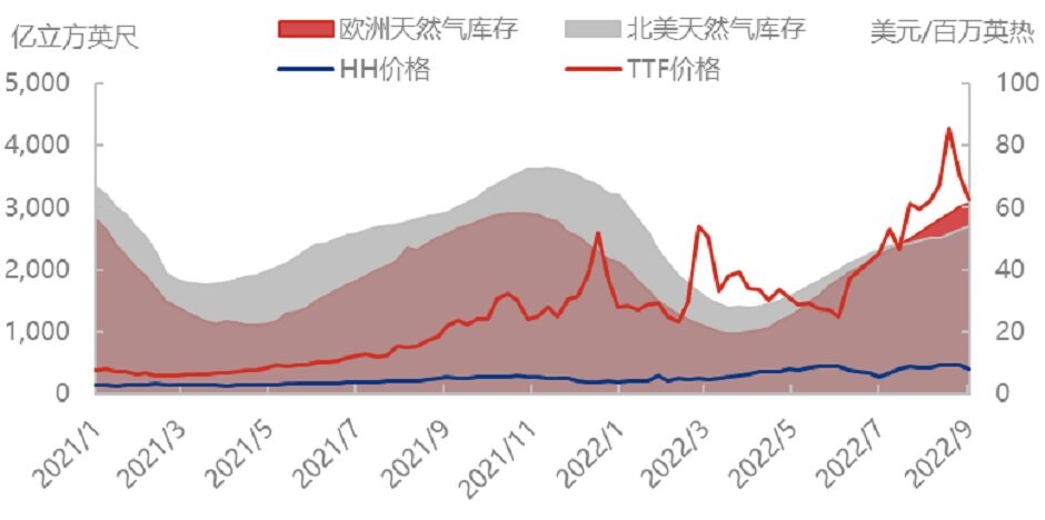 天然气投机行为削减，市场逐渐理性