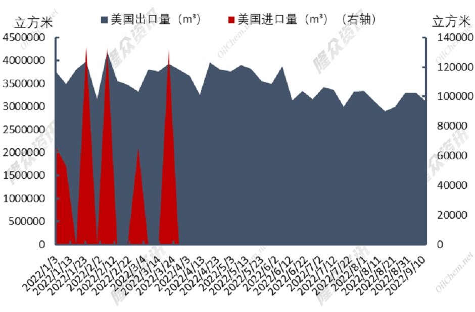 天然气投机行为削减，市场逐渐理性