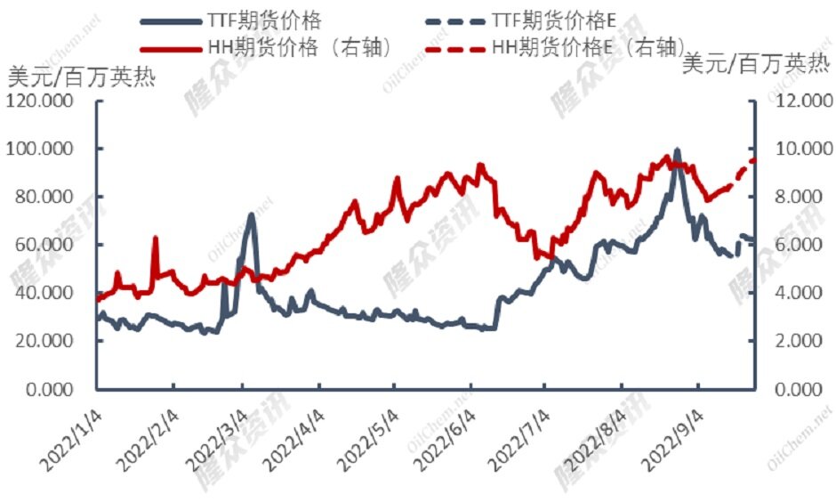 天然气投机行为削减，市场逐渐理性