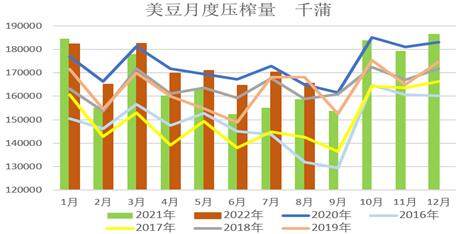 【农业期市数据】8月美豆压榨量略低于预期