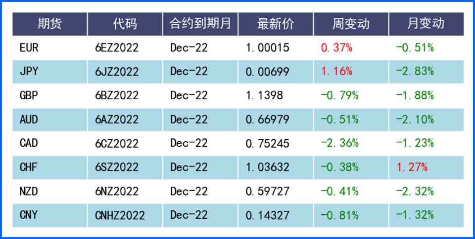良好数据加避险需求支持美元 经济衰退忧虑施压欧元英镑