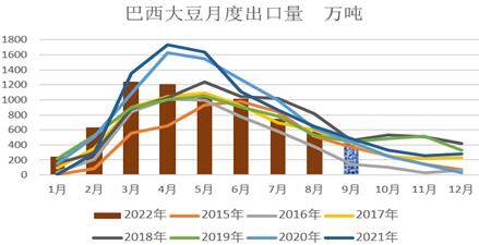 【农业期市月报】北美收获拉开序幕，短期美豆区间运行
