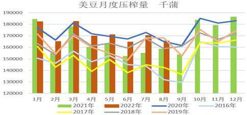 【农业期市月报】北美收获拉开序幕，短期美豆区间运行