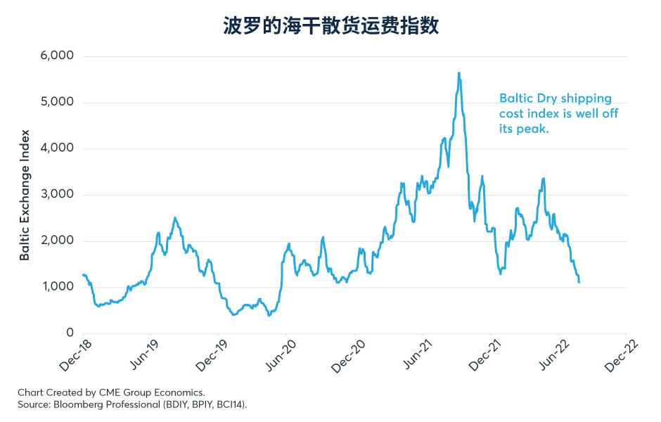 供应链中断问题有缓解迹象