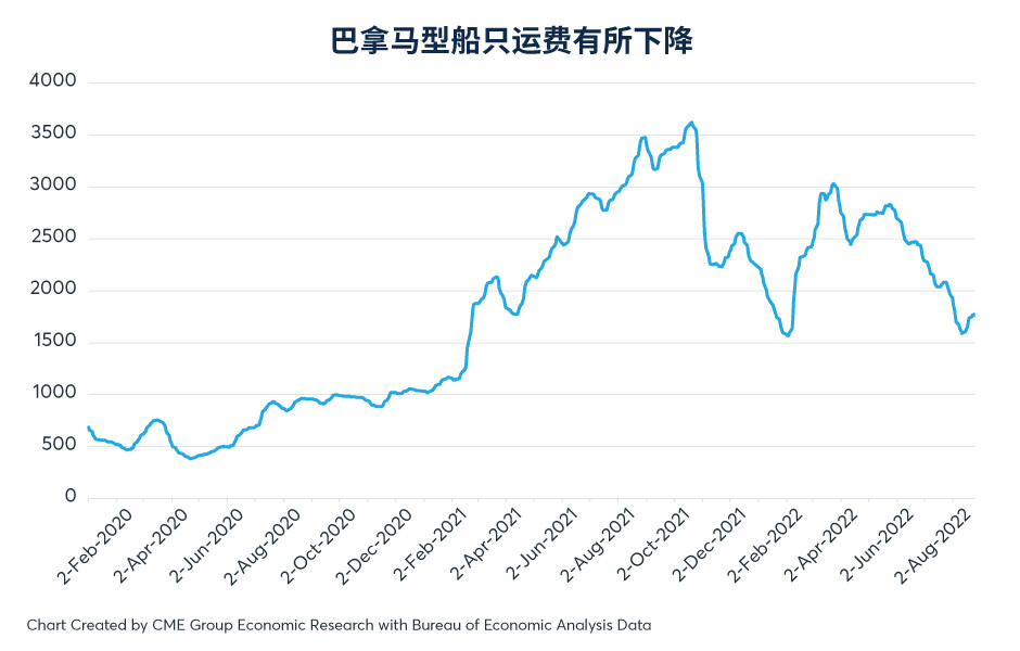 供应链中断问题有缓解迹象