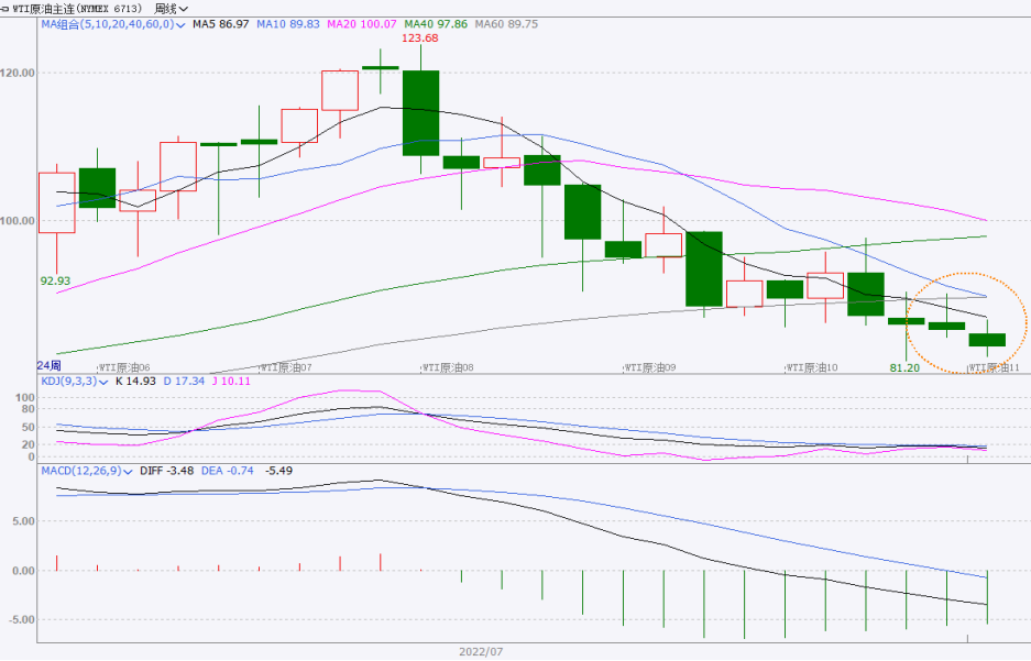 美联储调息加重经济压力 国际油价震荡下跌