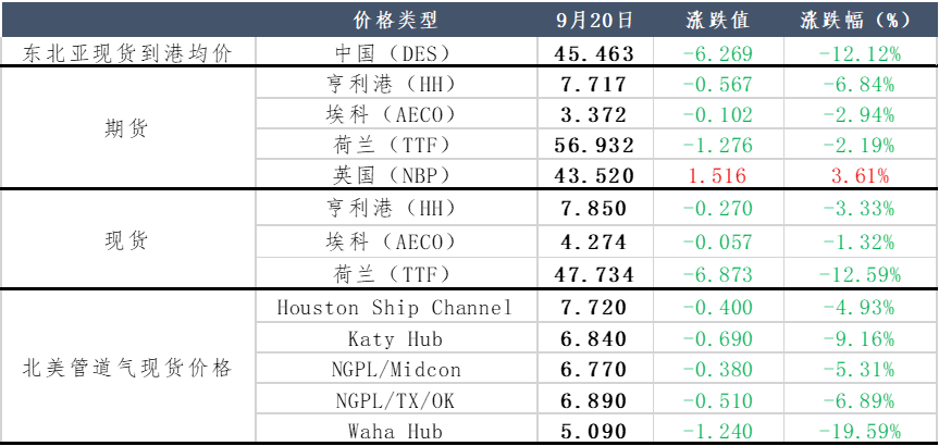 美联储强势加息，全球天然气价格止跌反弹
