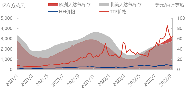 美联储强势加息，全球天然气价格止跌反弹
