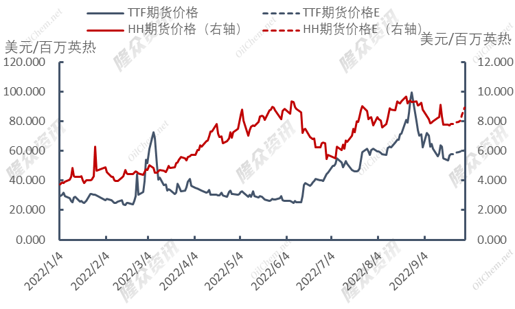 美联储强势加息，全球天然气价格止跌反弹