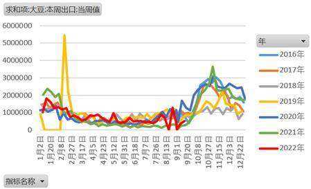 【农业期市数据】美豆出口销售不及预期