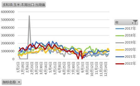 【农业期市数据】美玉米出口销售不及预期