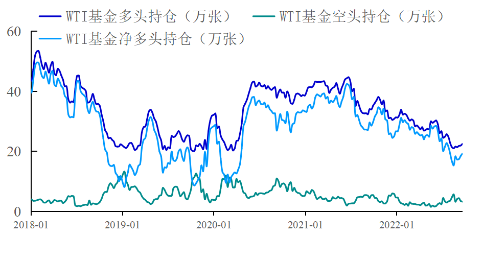 【能源期市数据】原油基金净多头继续增加