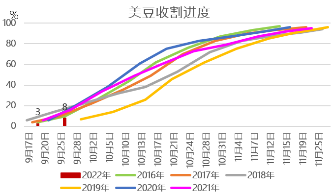 【农业期市数据】美豆及美玉米收获进度均不及预期