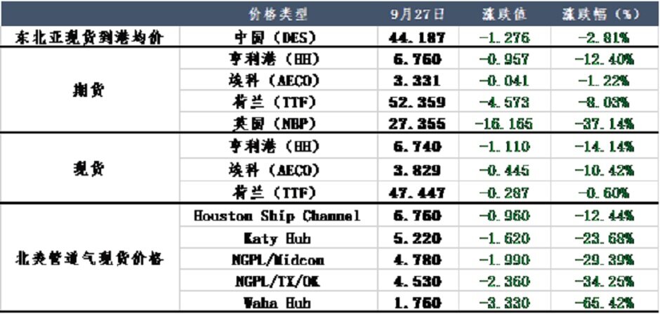“北溪”管道三处泄露，欧洲天然气背水一战