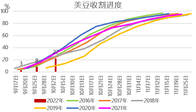 【农业期市数据】截止10月2日美豆收获进度快于预期，美玉米慢于预期