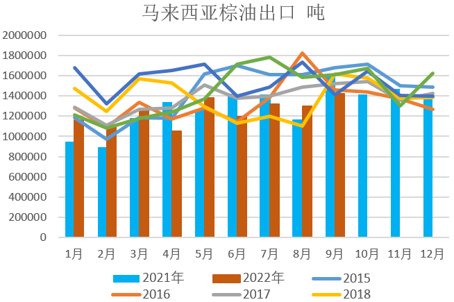 【农业期市数据】9月马棕继续累库