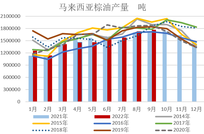 【农业期市数据】9月马棕继续累库