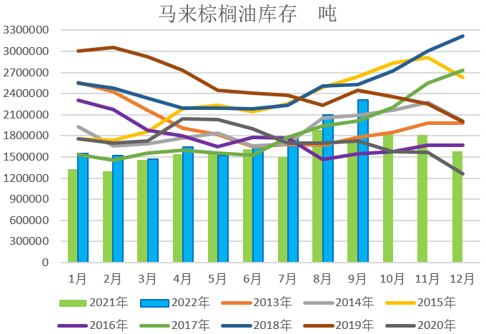 【农业期市数据】9月马棕继续累库