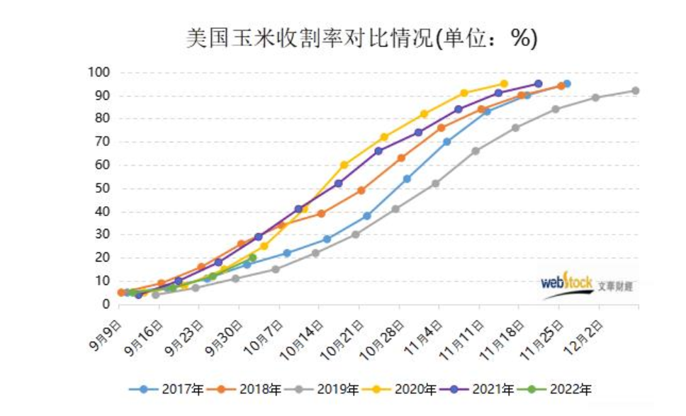USDA 10月报告前瞻: 大豆、玉米收割进度偏慢