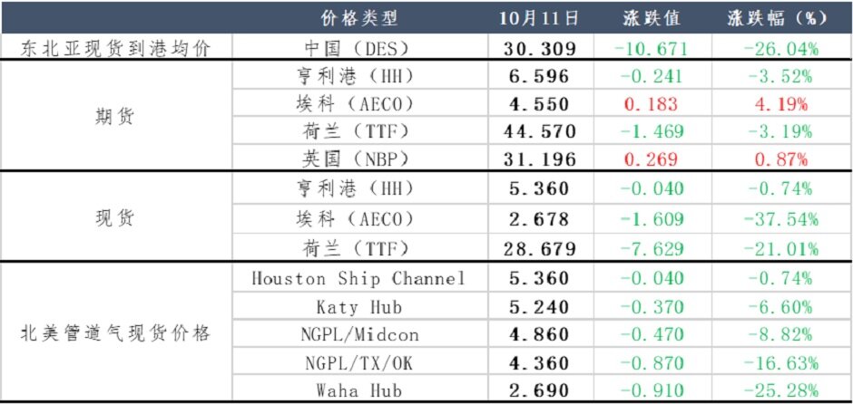 欧洲库存将满，国际天然气“大局已定”？
