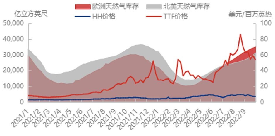 欧洲库存将满，国际天然气“大局已定”？