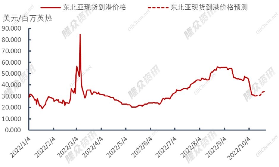 欧洲库存将满，国际天然气“大局已定”？