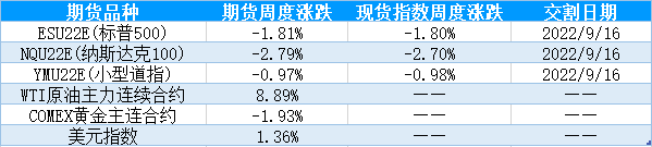 【股指期市周报】美联储加息仍将持续，美股出现反弹