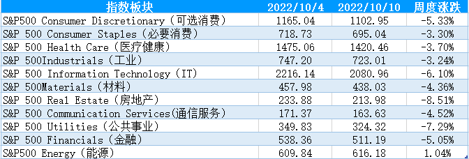 【股指期市周报】美联储加息仍将持续，美股出现反弹