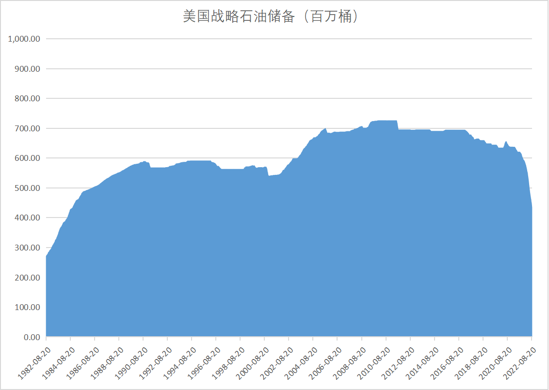 【能源期市数据】美国能源部宣布授予战略石油储备原油销售合同