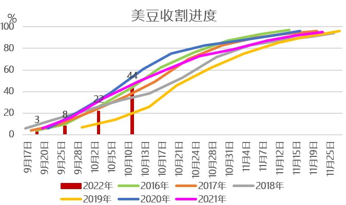 【农业期市数据】美豆收获进度快于预期，美玉米慢于预期