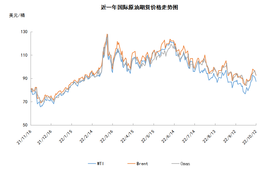 OPEC宣布大幅减产 国际油价先扬后抑