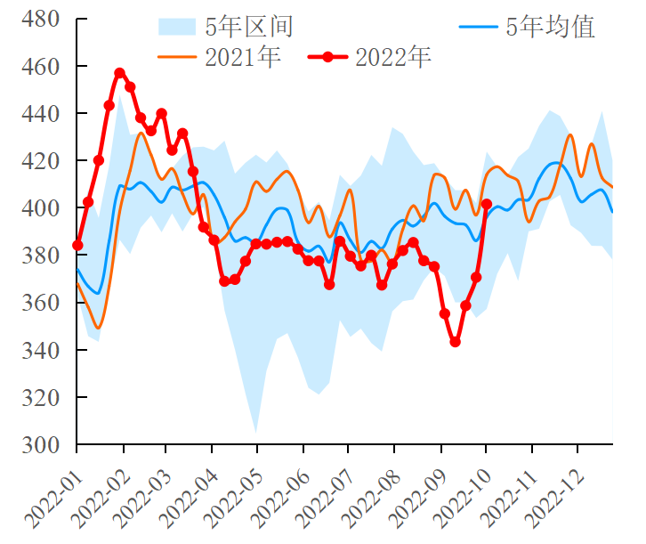 【能源期市数据】EIA汽油消费下滑，柴油需求超季节性增加