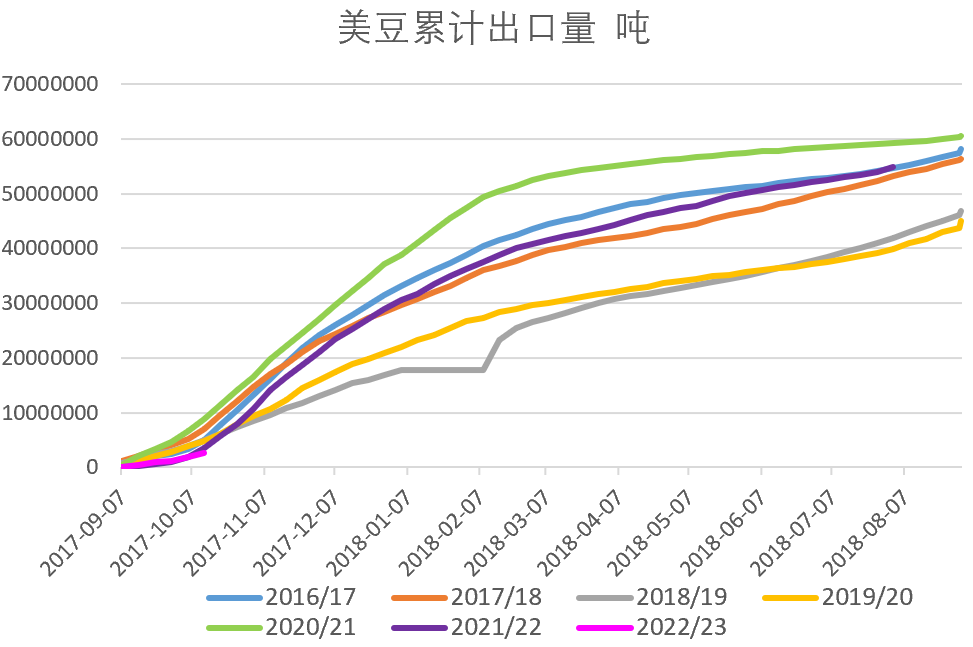 【农业期市月报】季节性供应压力增加，美豆围绕1400调整