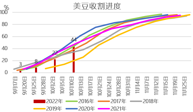 【农业期市月报】季节性供应压力增加，美豆围绕1400调整
