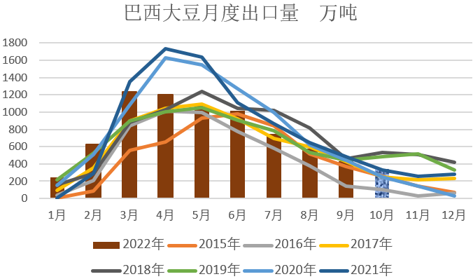 【农业期市月报】季节性供应压力增加，美豆围绕1400调整