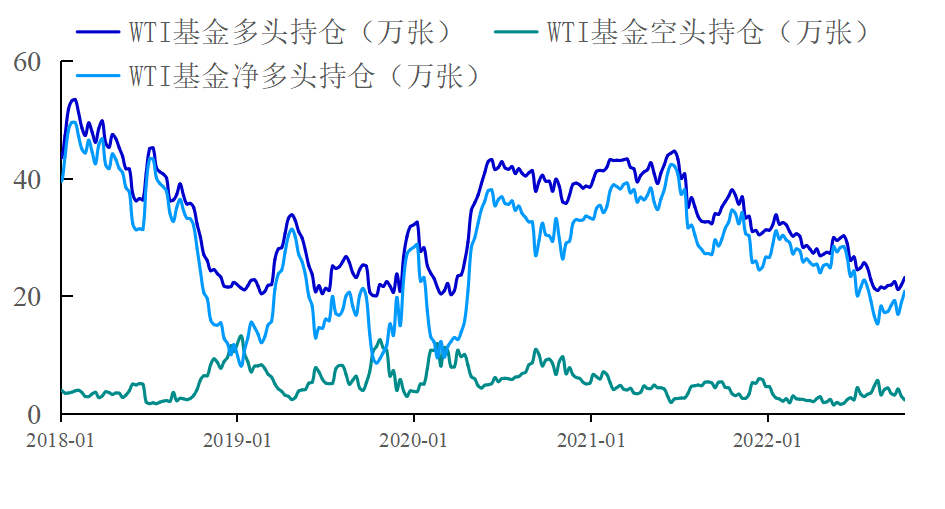 【能源期市数据】WTI原油基金净多头继续增加