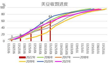 【农业期市数据】美豆收获进度快于预期，美玉米慢于预期