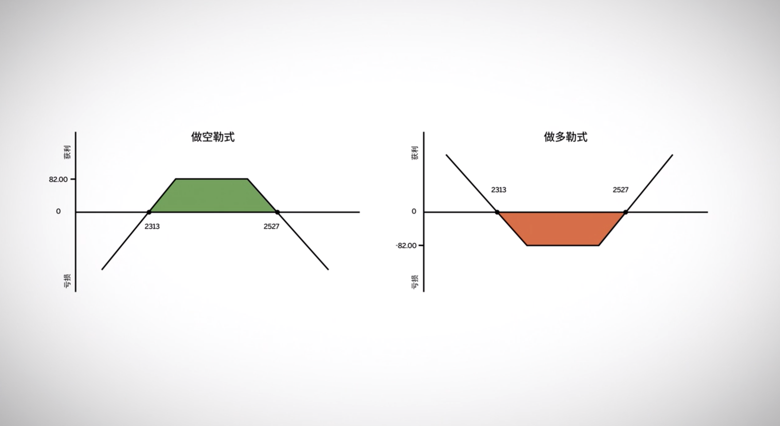 期权波动率策略——勒式组合