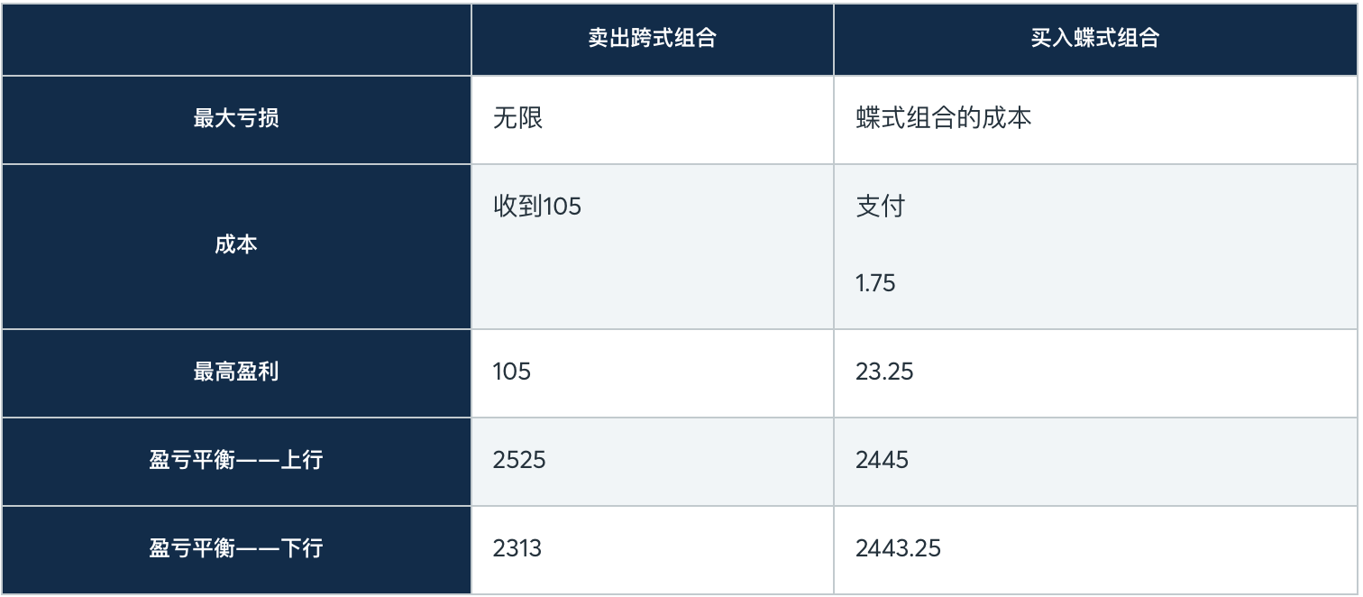 期权波动率策略——蝶式组合