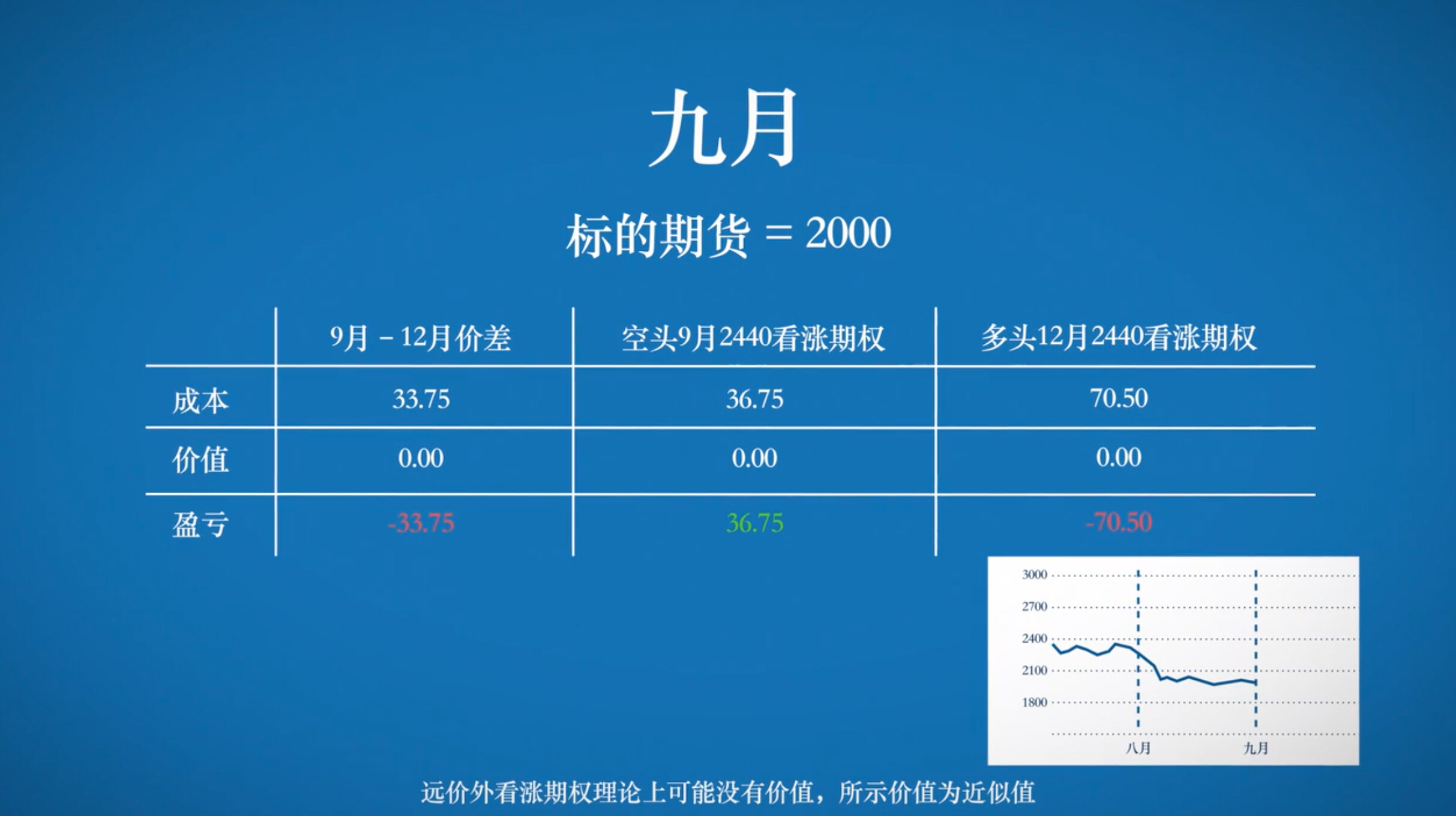 期权交易策略——日历价差