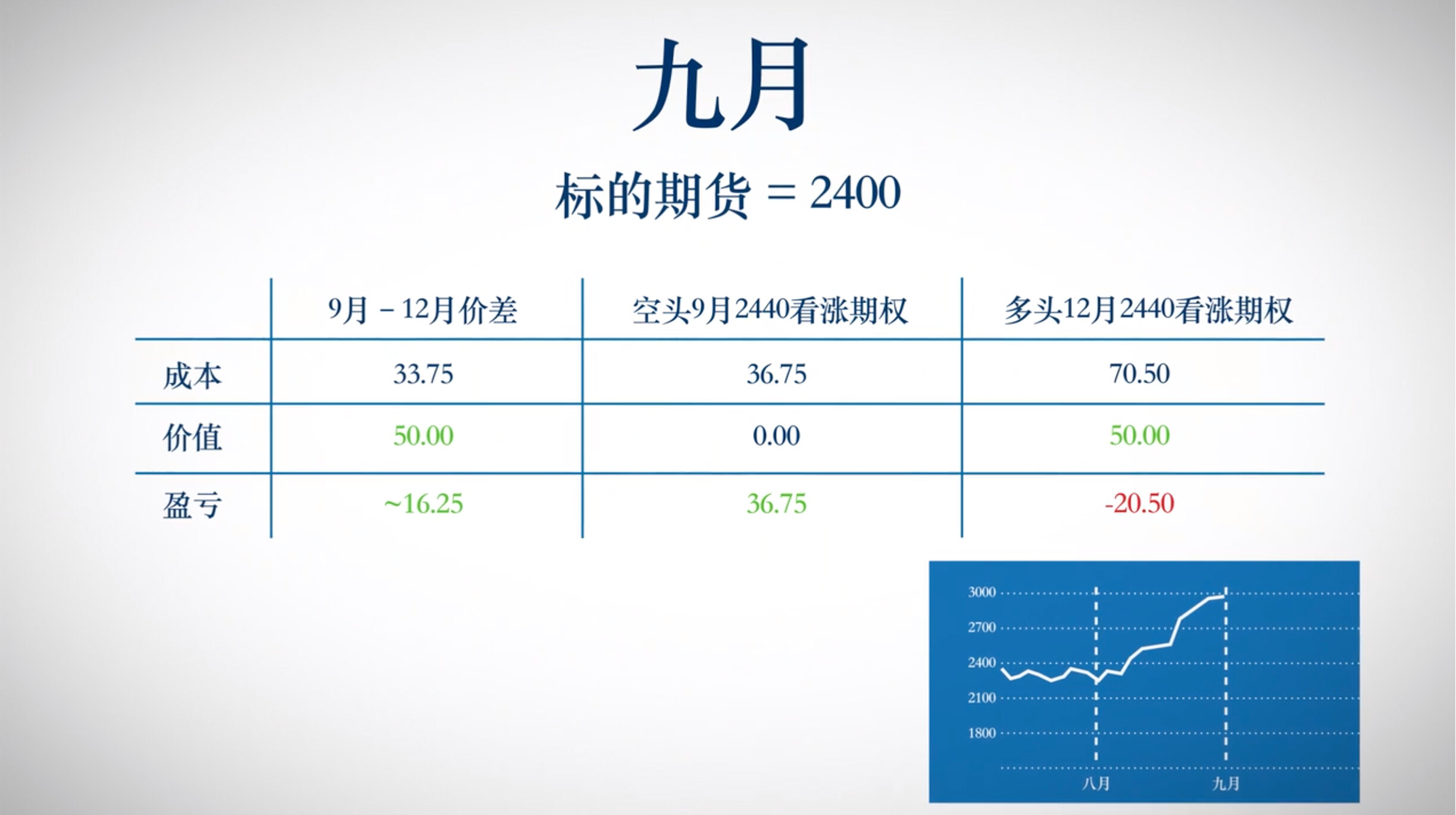 期权交易策略——日历价差