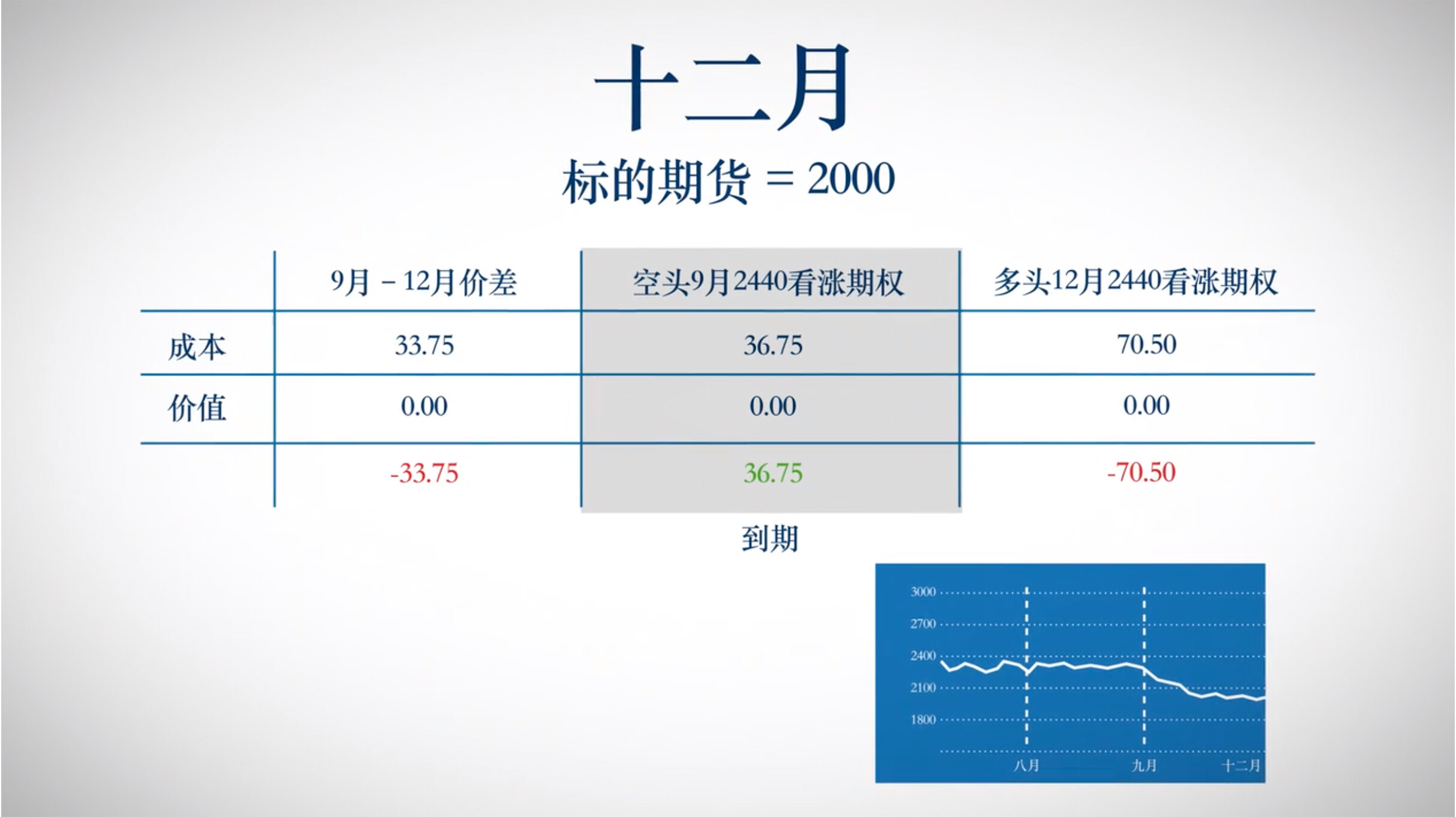 期权交易策略——日历价差