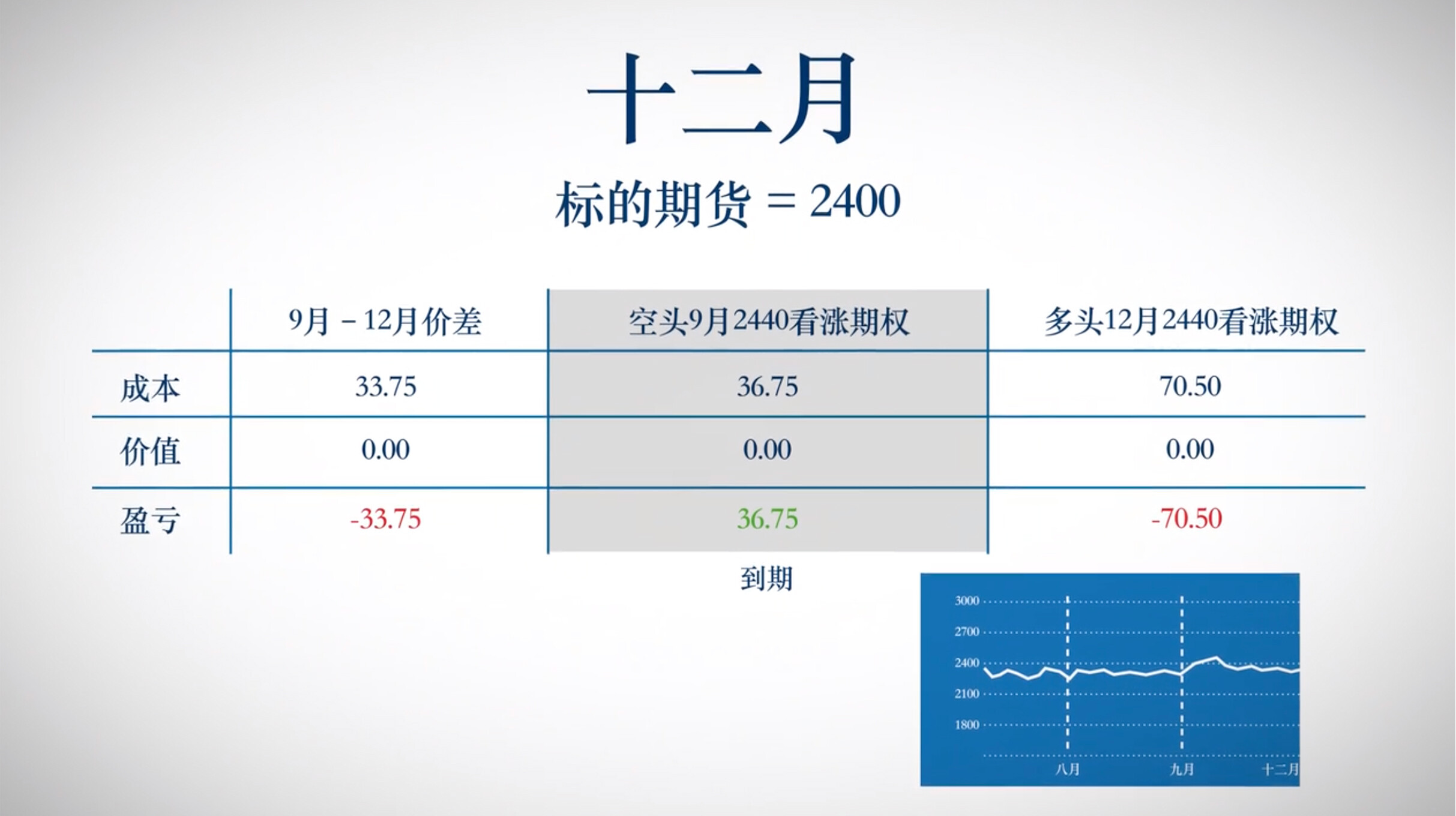 期权交易策略——日历价差