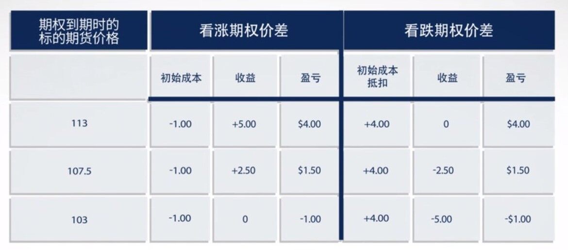 方向性期权策略——牛市价差策略