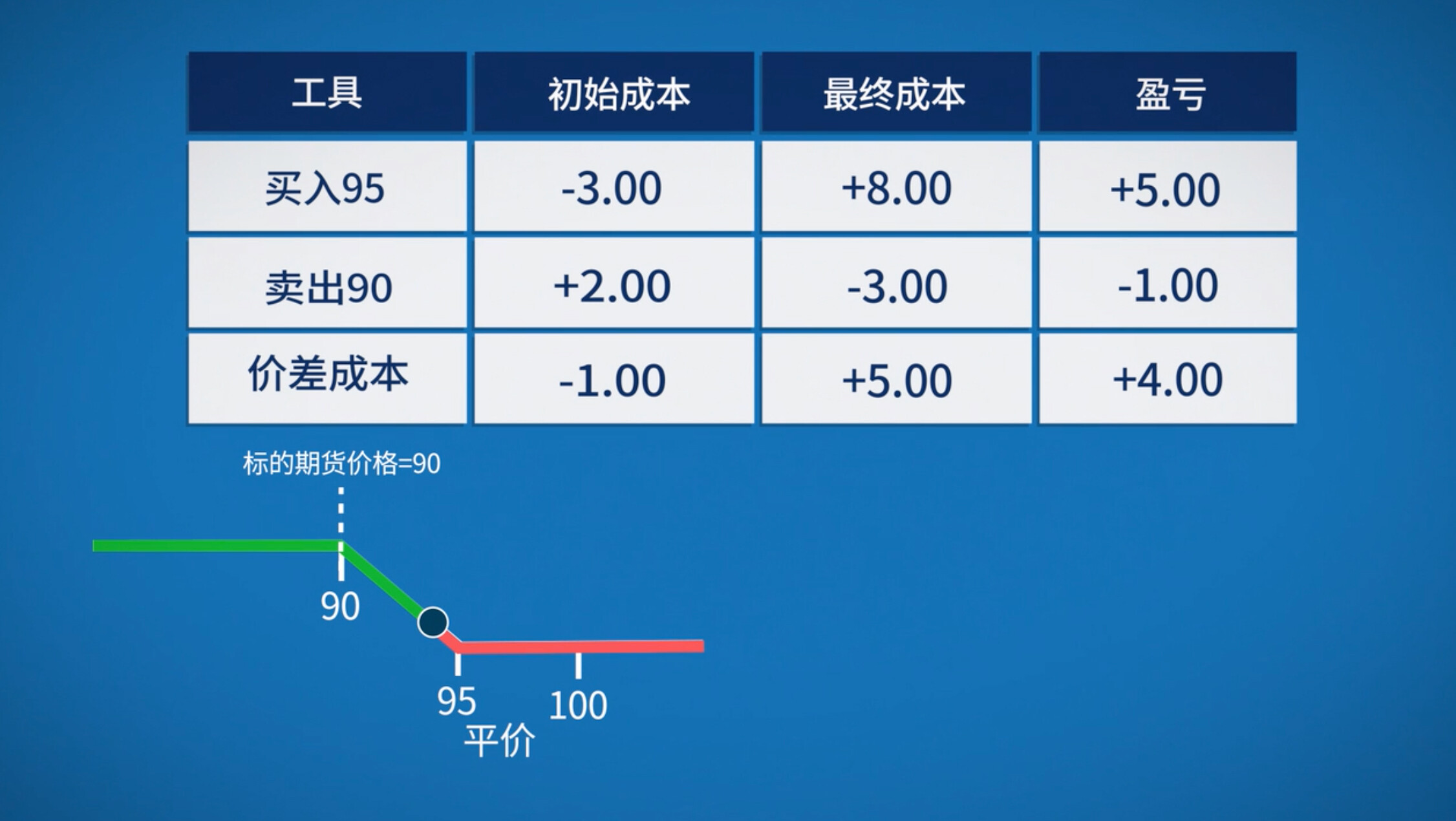 定向期权策略——熊市价差