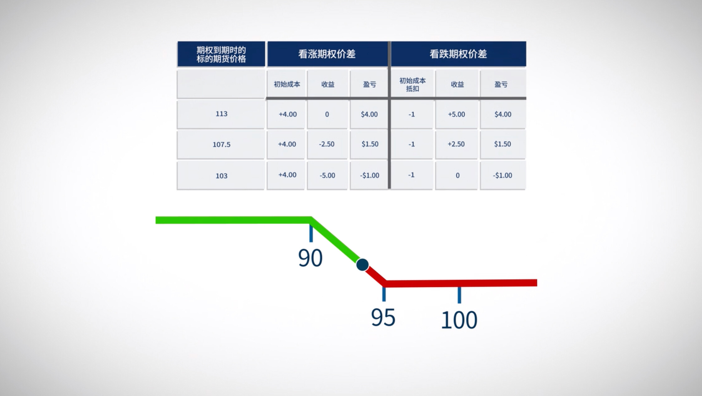 定向期权策略——熊市价差