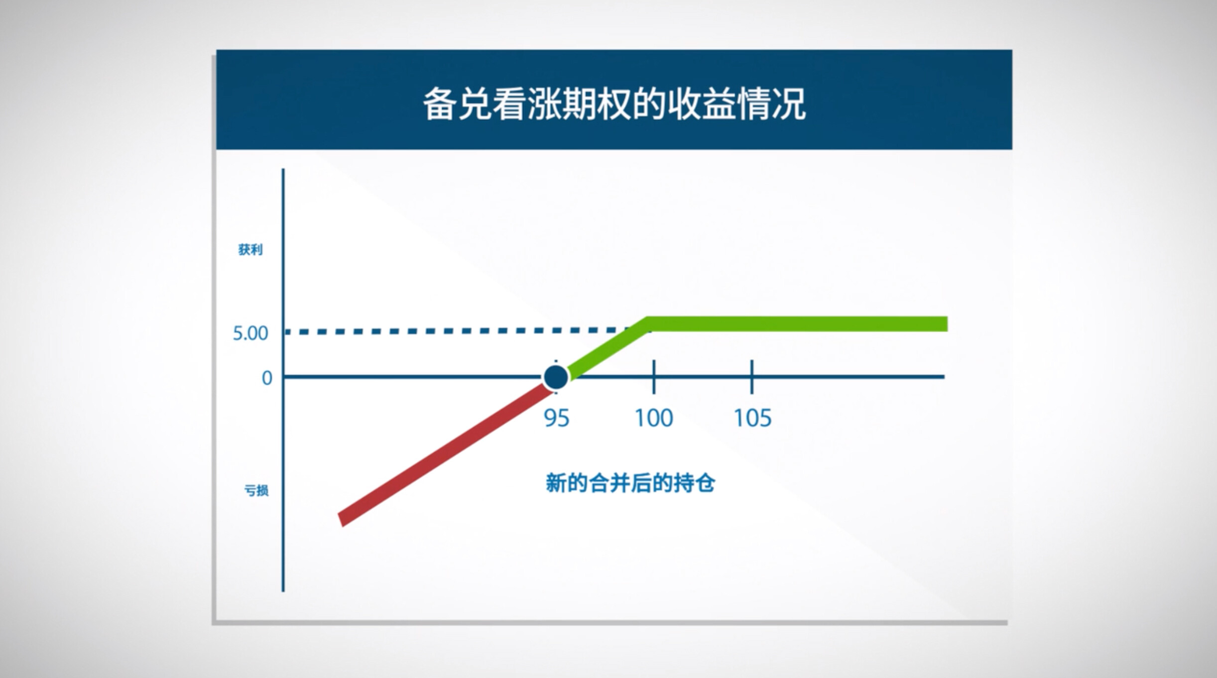 期权交易策略——备兑看涨期权